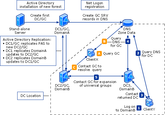 How to search users across active directory domains in PowerShell 